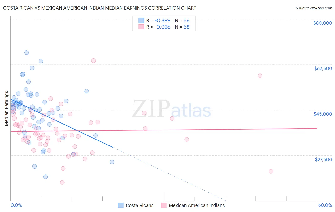 Costa Rican vs Mexican American Indian Median Earnings