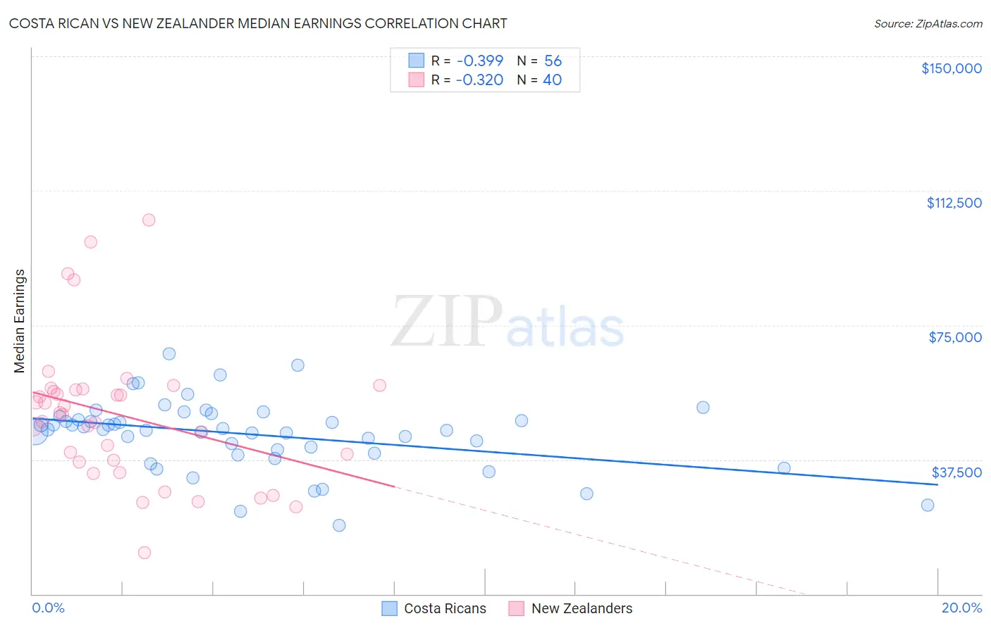 Costa Rican vs New Zealander Median Earnings