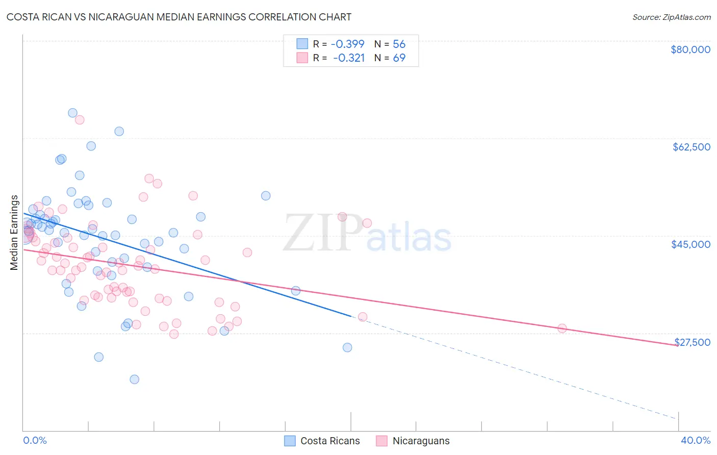 Costa Rican vs Nicaraguan Median Earnings