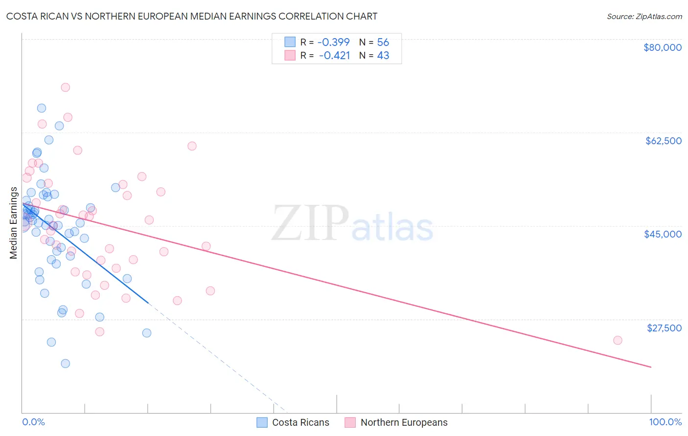 Costa Rican vs Northern European Median Earnings