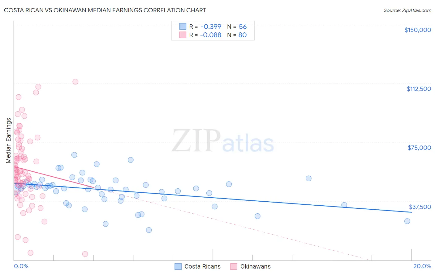 Costa Rican vs Okinawan Median Earnings