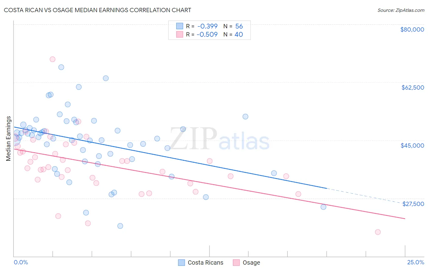 Costa Rican vs Osage Median Earnings