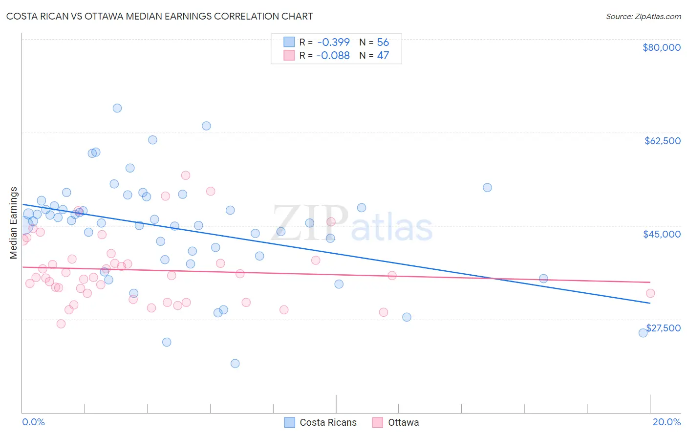 Costa Rican vs Ottawa Median Earnings