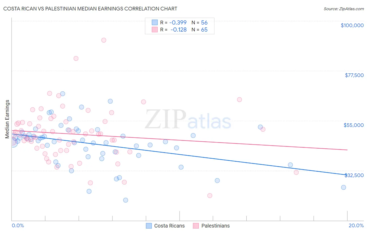 Costa Rican vs Palestinian Median Earnings
