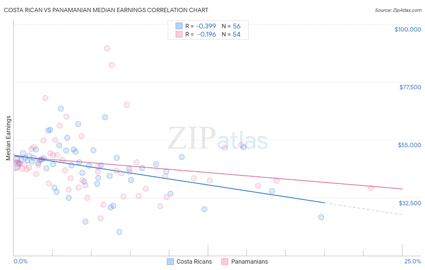 Costa Rican vs Panamanian Median Earnings