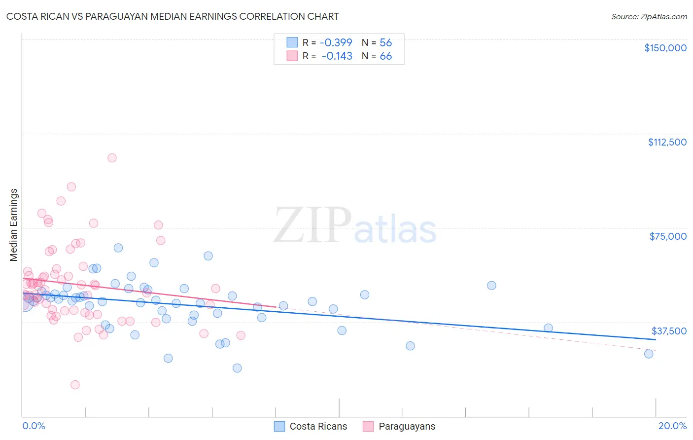 Costa Rican vs Paraguayan Median Earnings