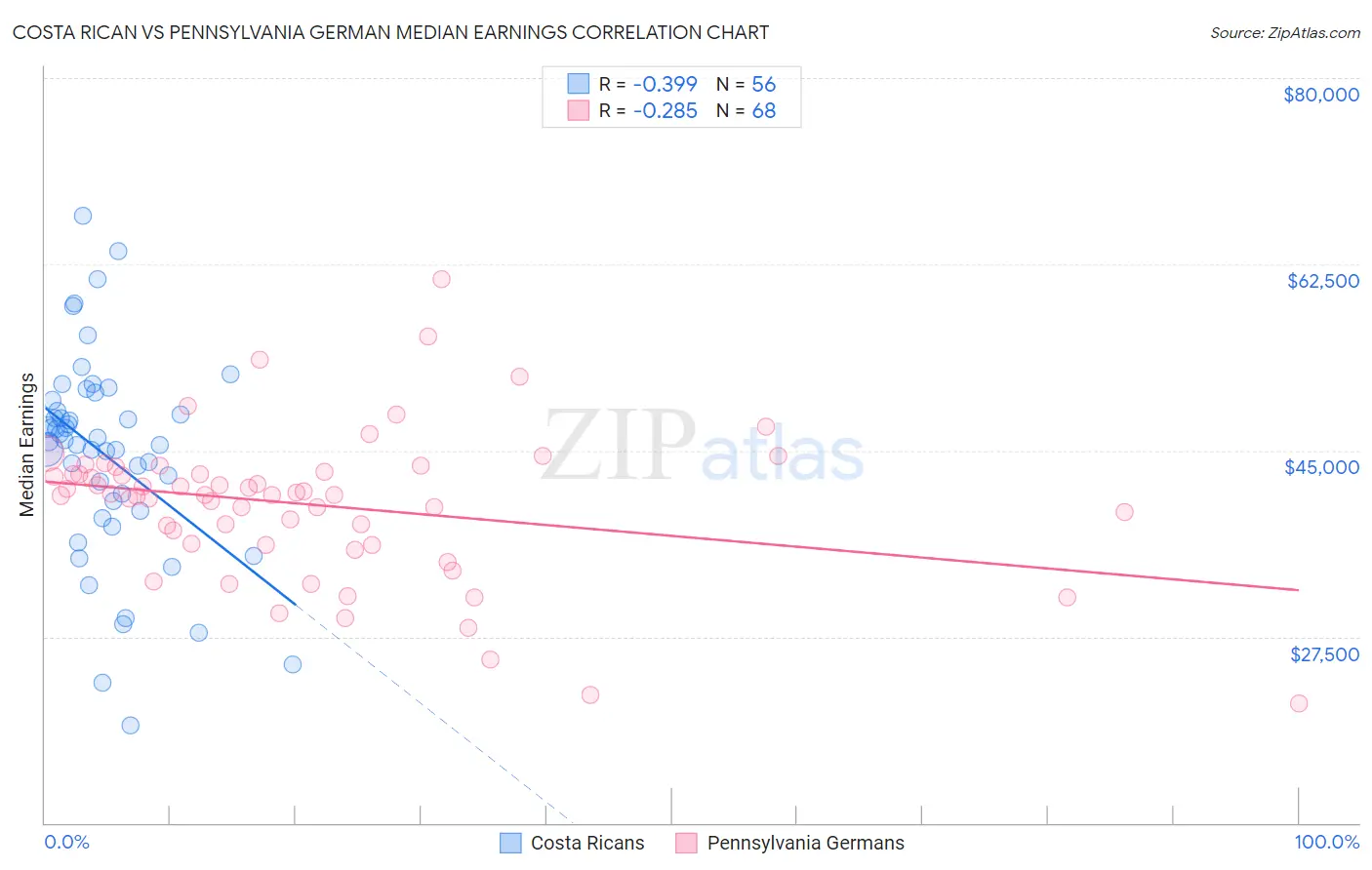 Costa Rican vs Pennsylvania German Median Earnings