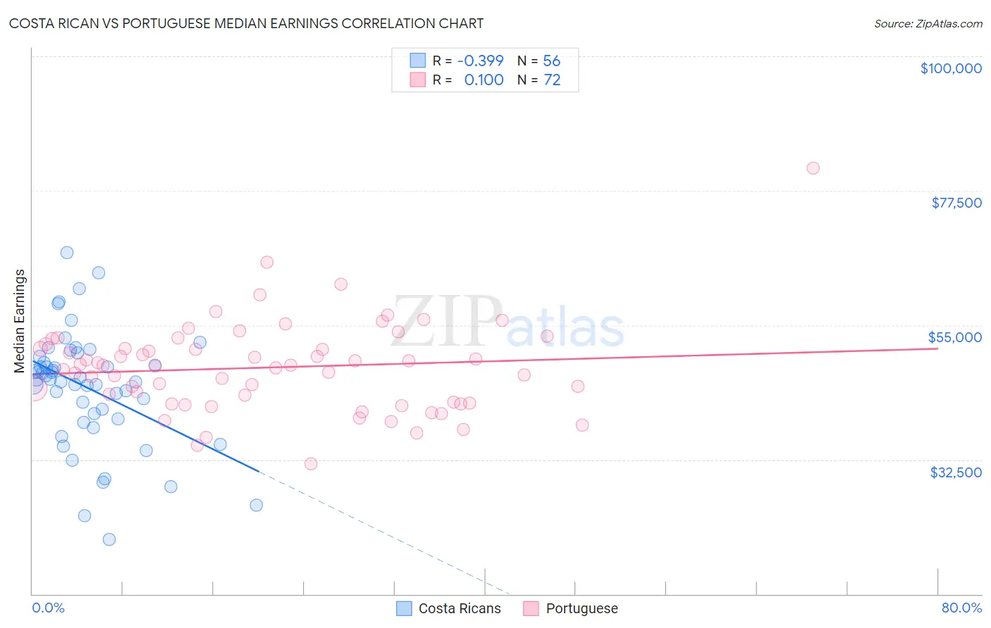 Costa Rican vs Portuguese Median Earnings