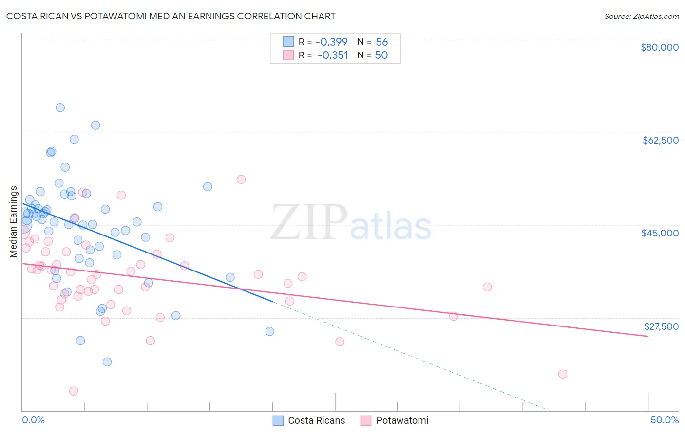 Costa Rican vs Potawatomi Median Earnings