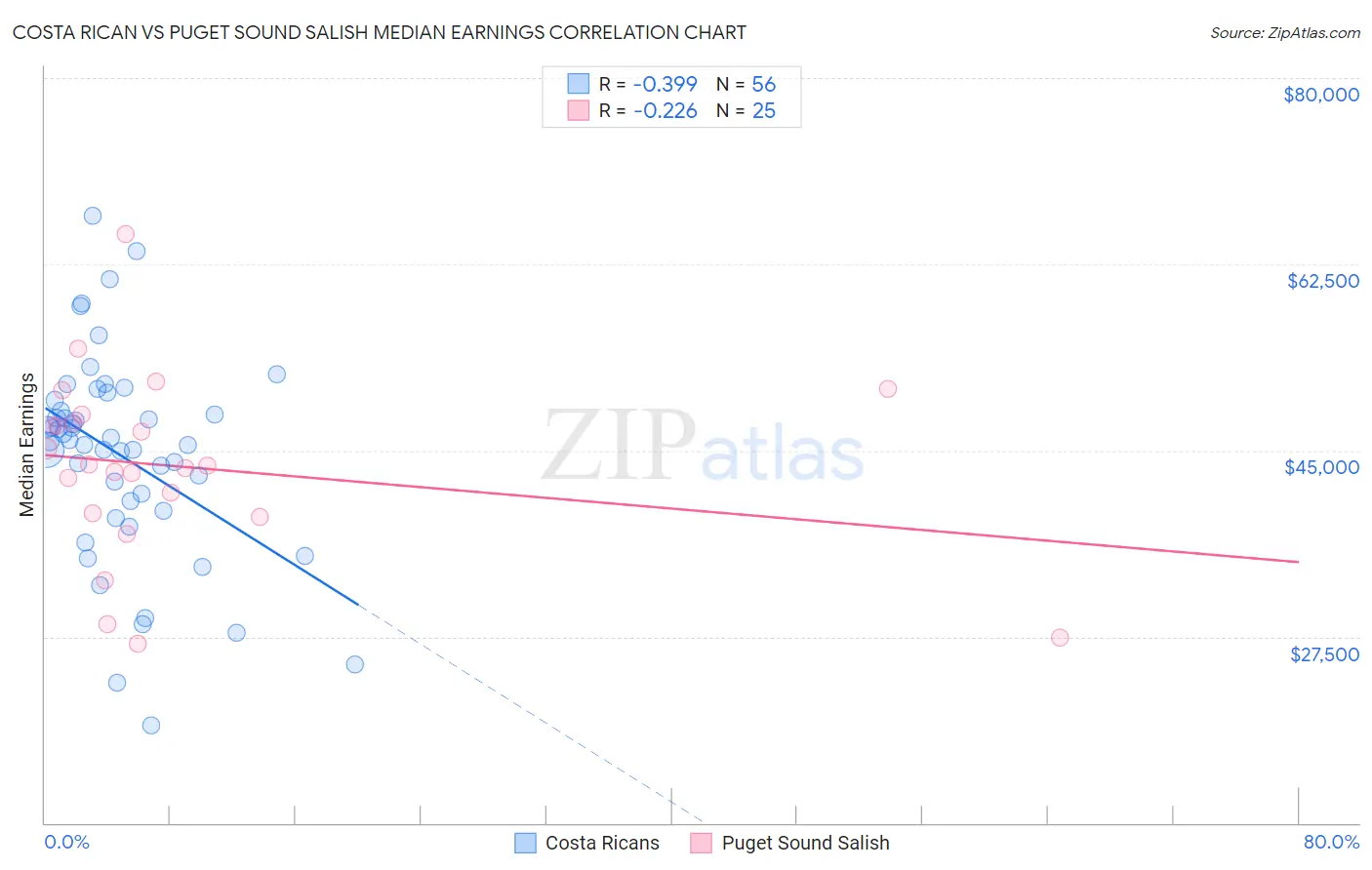 Costa Rican vs Puget Sound Salish Median Earnings