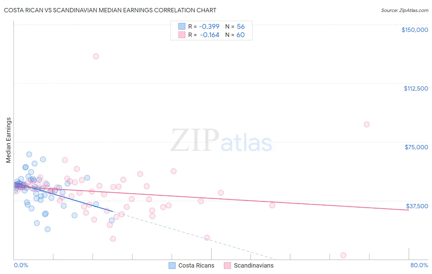 Costa Rican vs Scandinavian Median Earnings