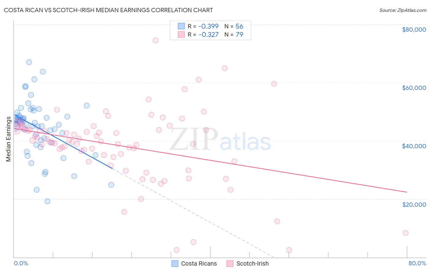 Costa Rican vs Scotch-Irish Median Earnings