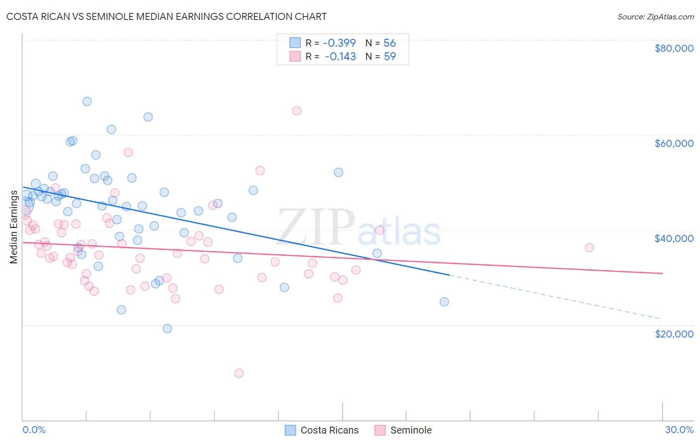 Costa Rican vs Seminole Median Earnings