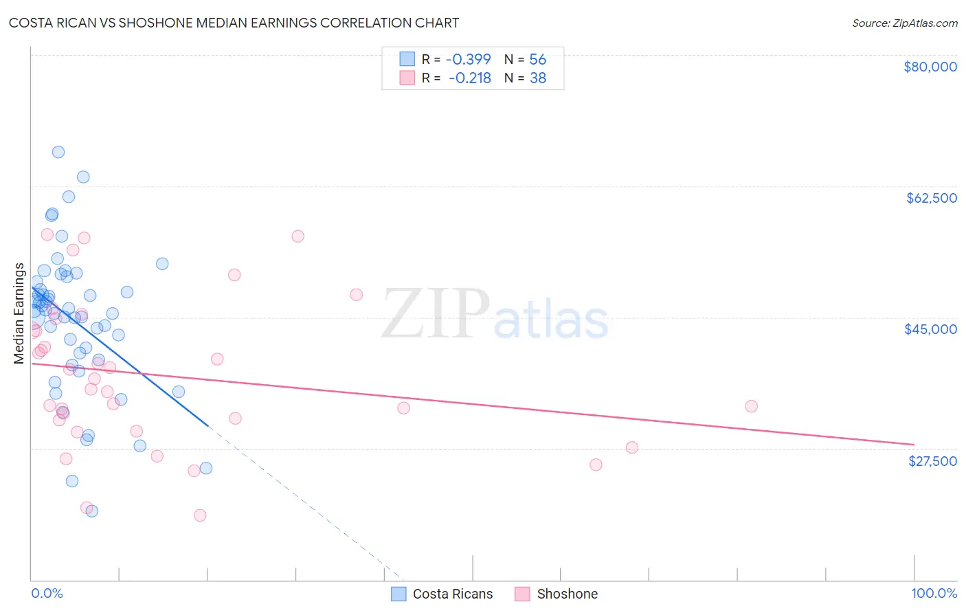 Costa Rican vs Shoshone Median Earnings
