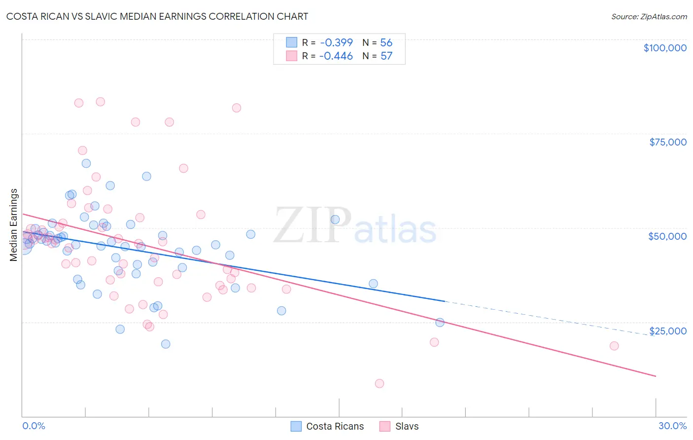 Costa Rican vs Slavic Median Earnings