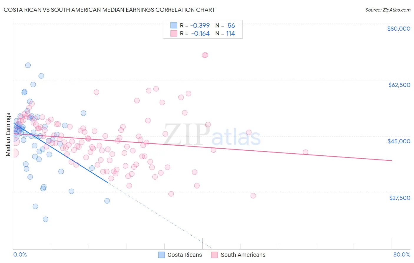 Costa Rican vs South American Median Earnings