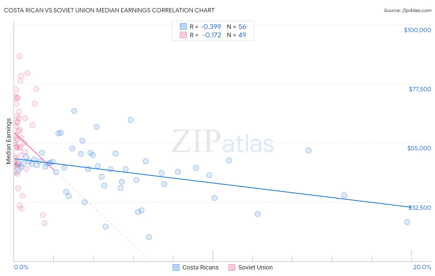 Costa Rican vs Soviet Union Median Earnings