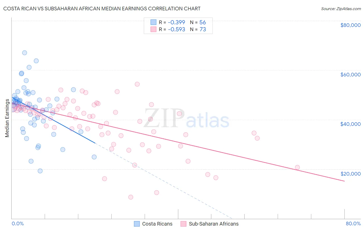 Costa Rican vs Subsaharan African Median Earnings