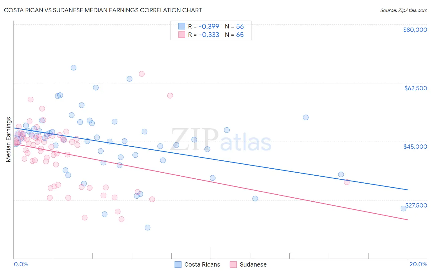 Costa Rican vs Sudanese Median Earnings