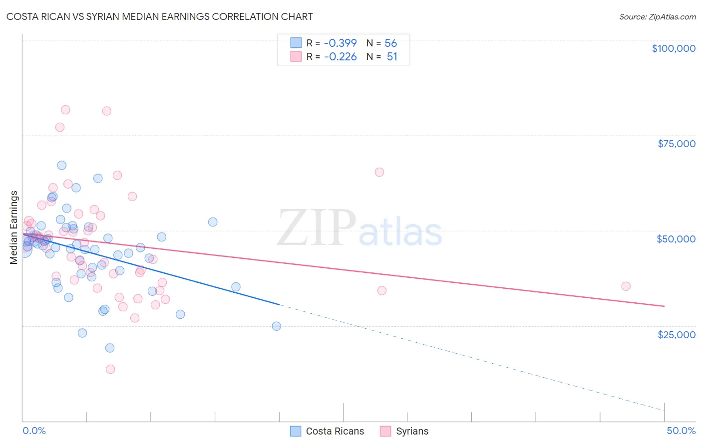 Costa Rican vs Syrian Median Earnings