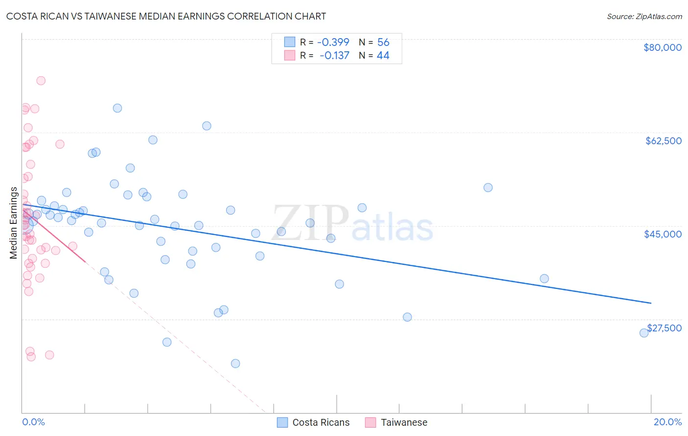 Costa Rican vs Taiwanese Median Earnings