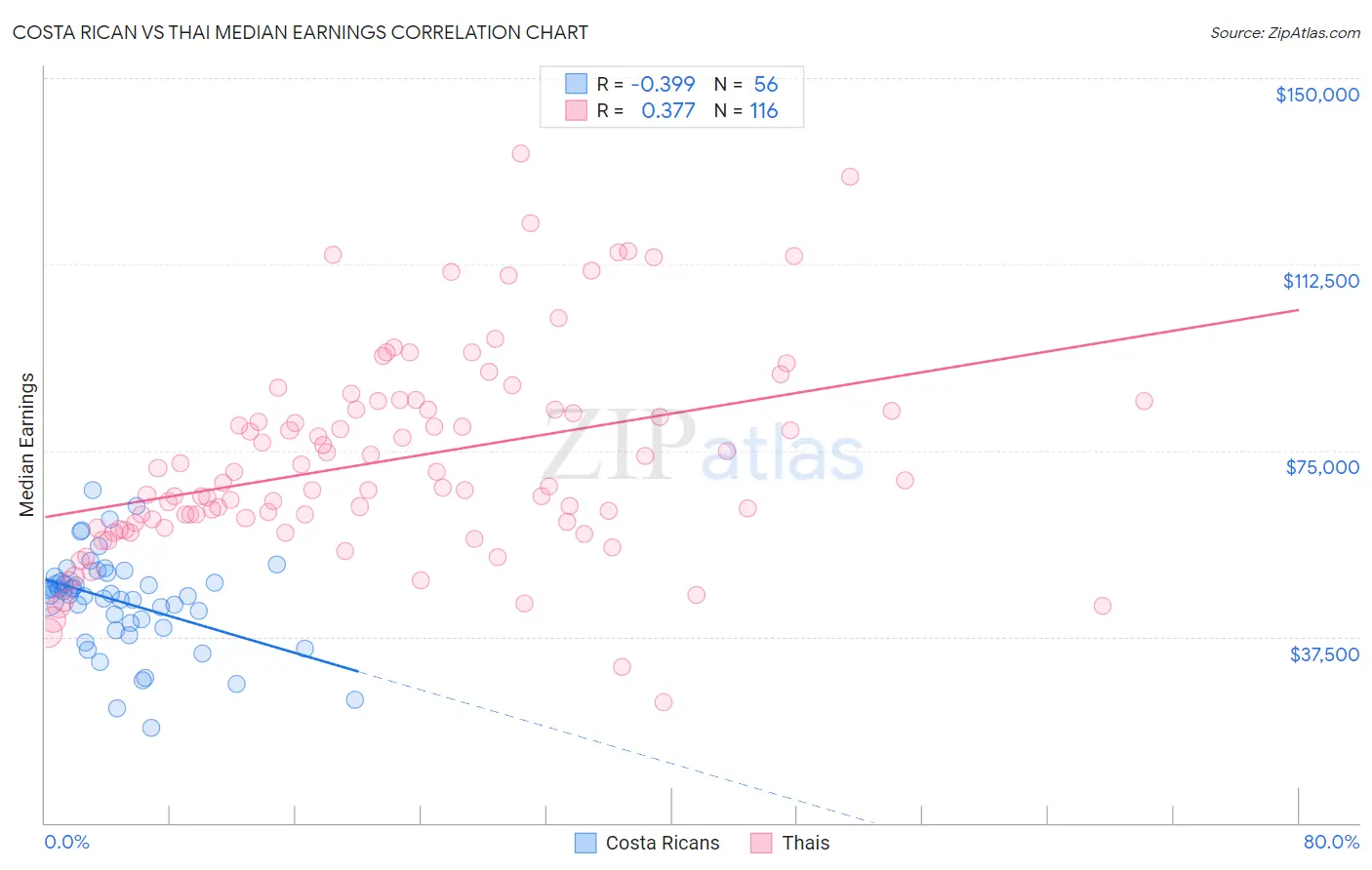 Costa Rican vs Thai Median Earnings