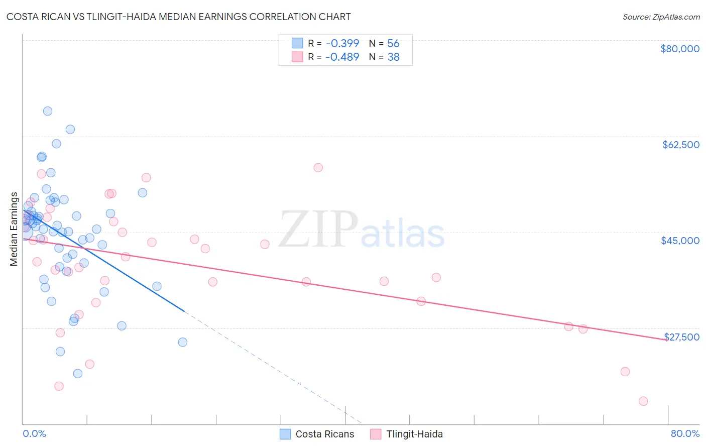 Costa Rican vs Tlingit-Haida Median Earnings