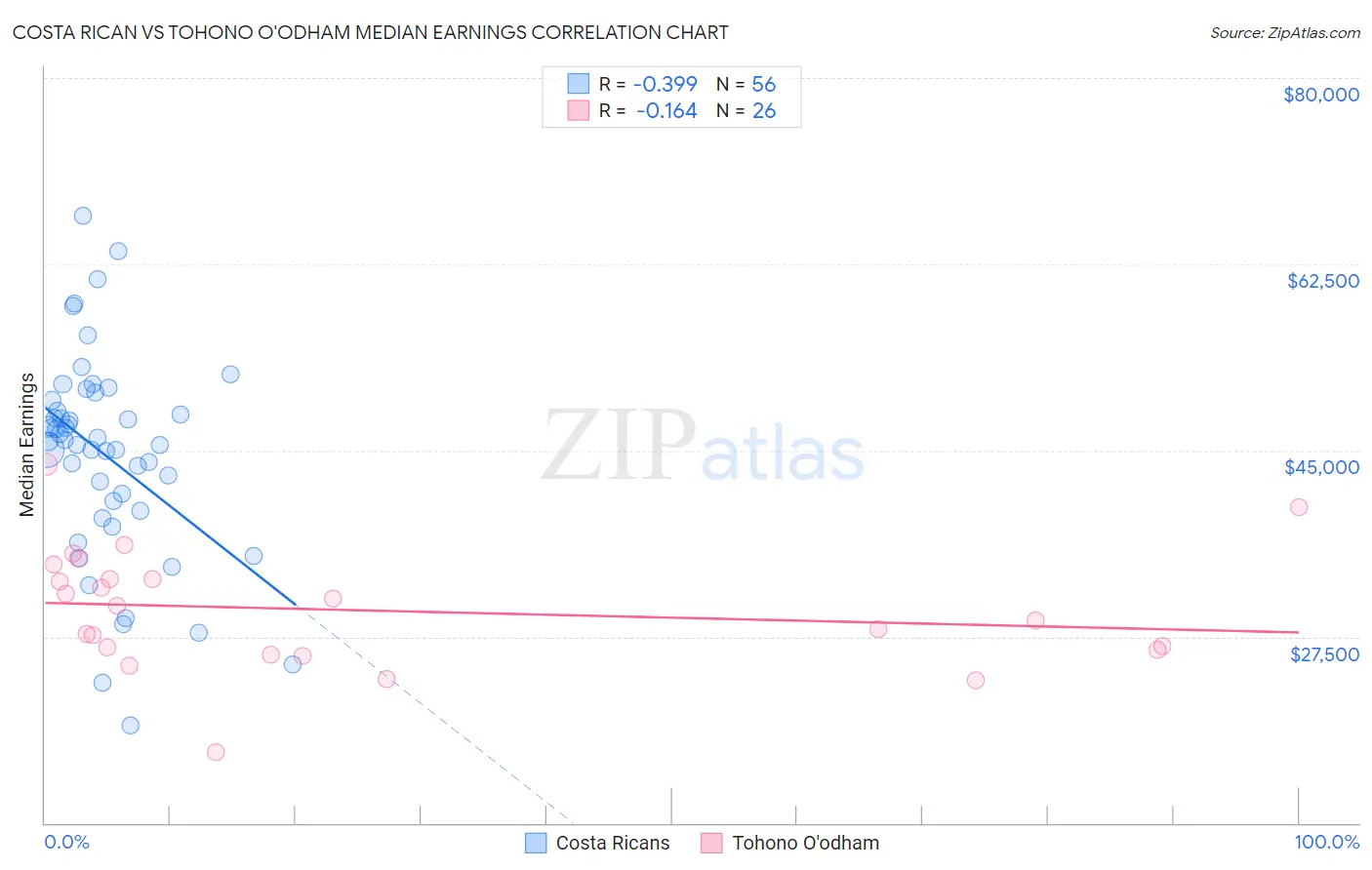 Costa Rican vs Tohono O'odham Median Earnings