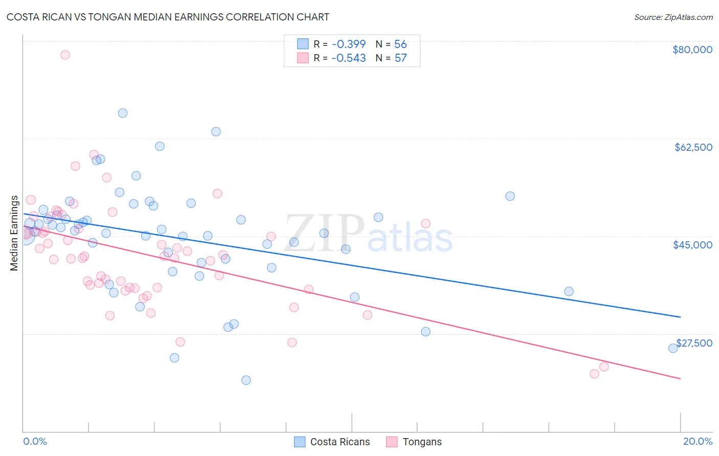 Costa Rican vs Tongan Median Earnings