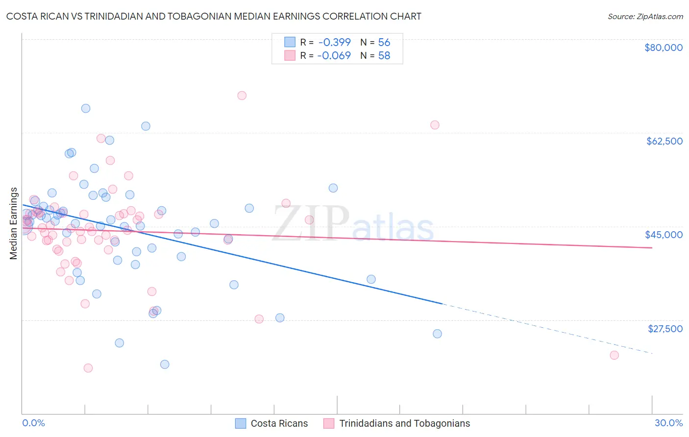 Costa Rican vs Trinidadian and Tobagonian Median Earnings