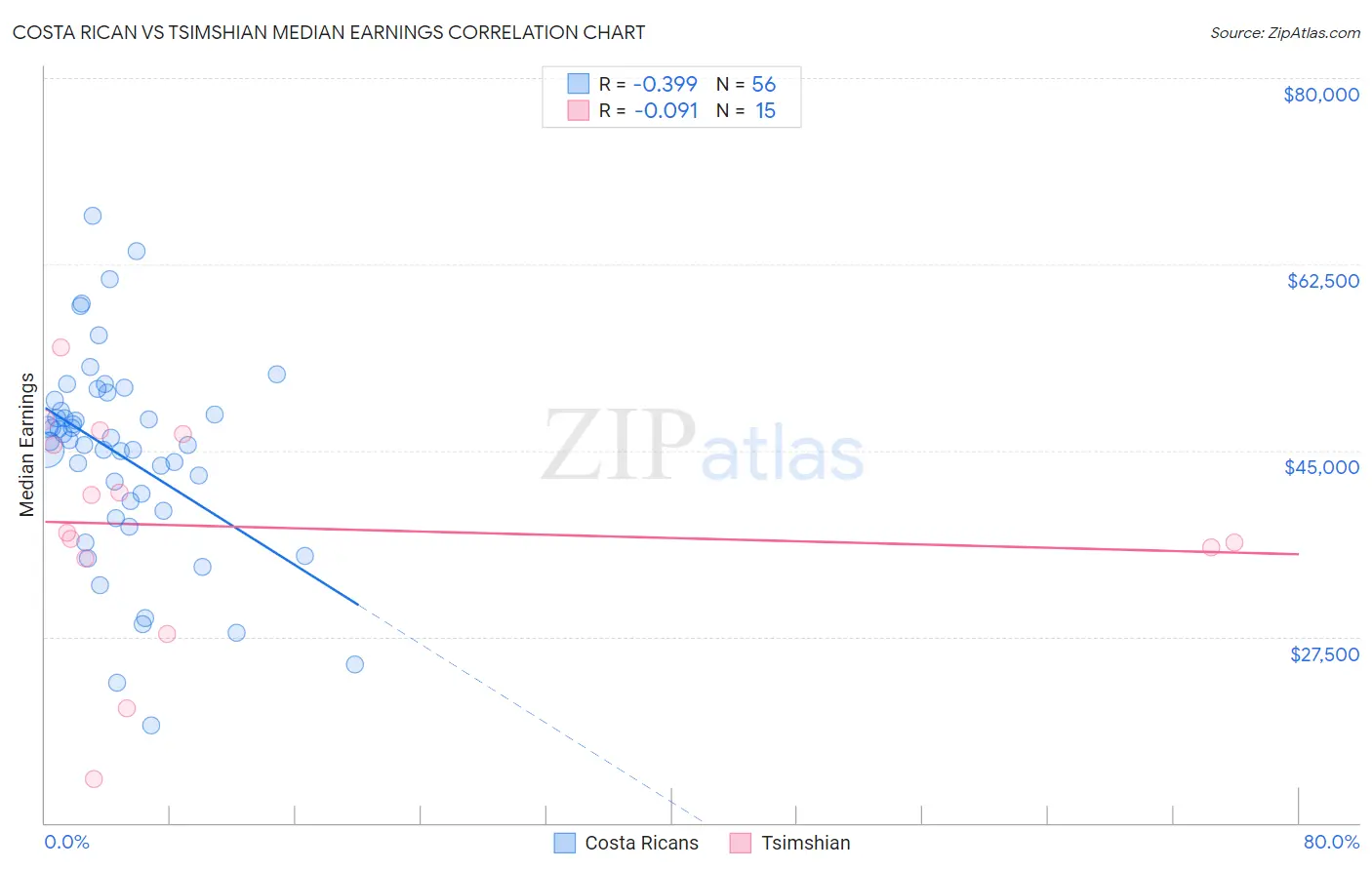 Costa Rican vs Tsimshian Median Earnings