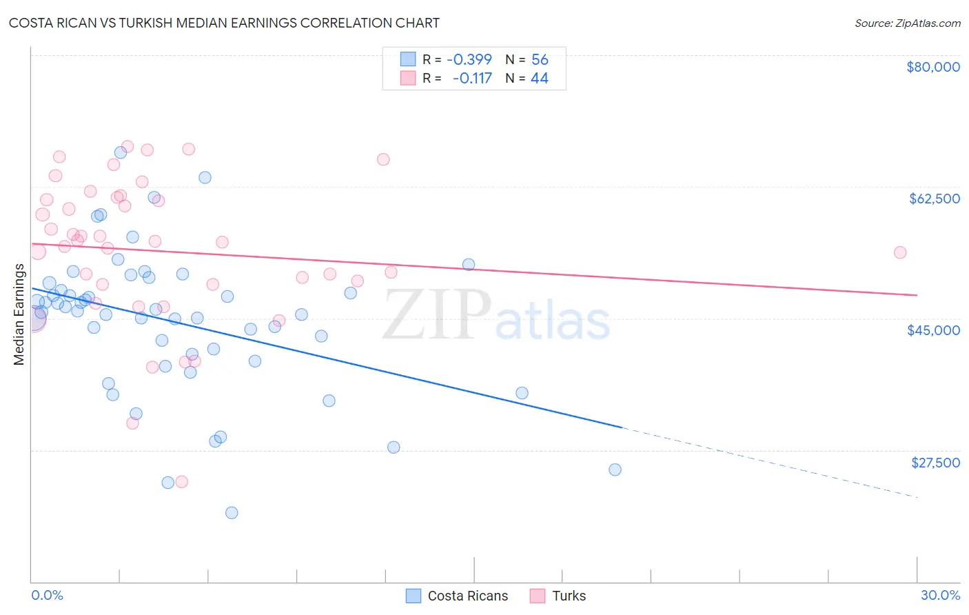 Costa Rican vs Turkish Median Earnings