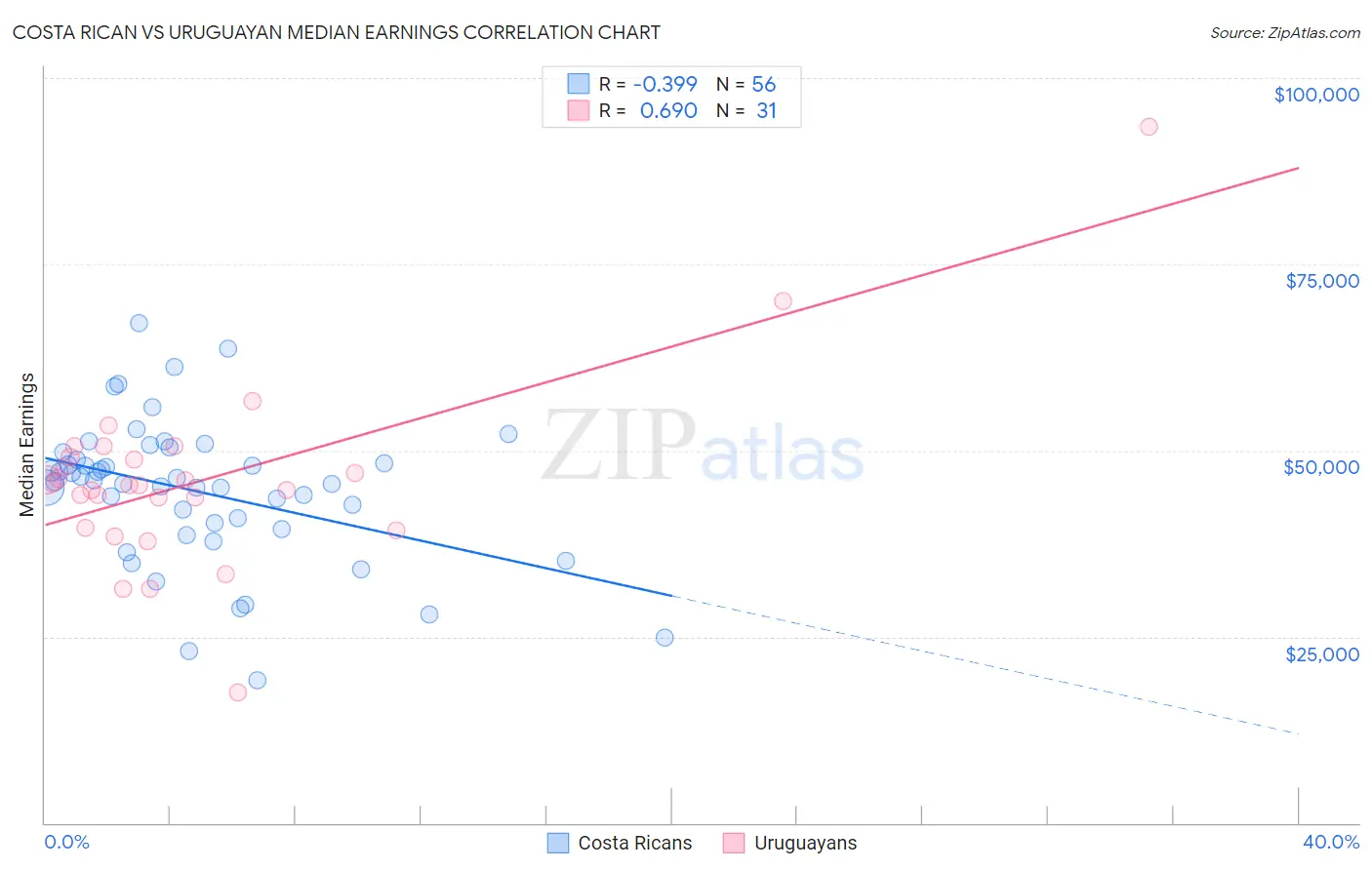 Costa Rican vs Uruguayan Median Earnings