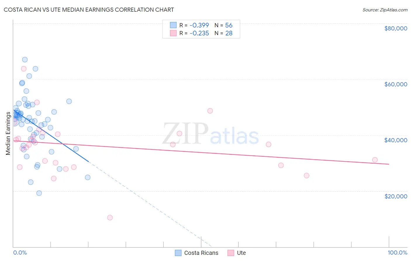 Costa Rican vs Ute Median Earnings