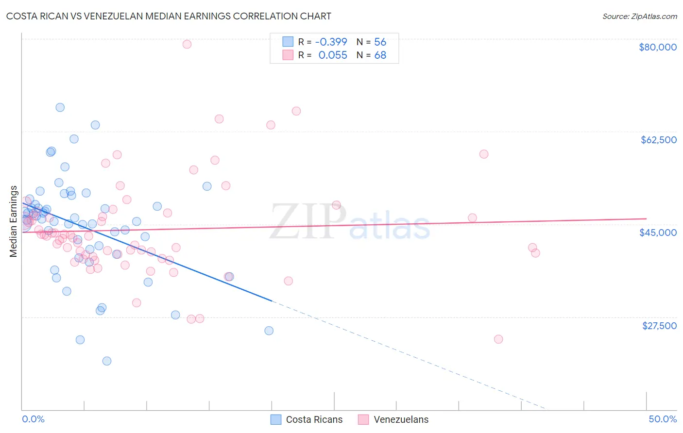 Costa Rican vs Venezuelan Median Earnings