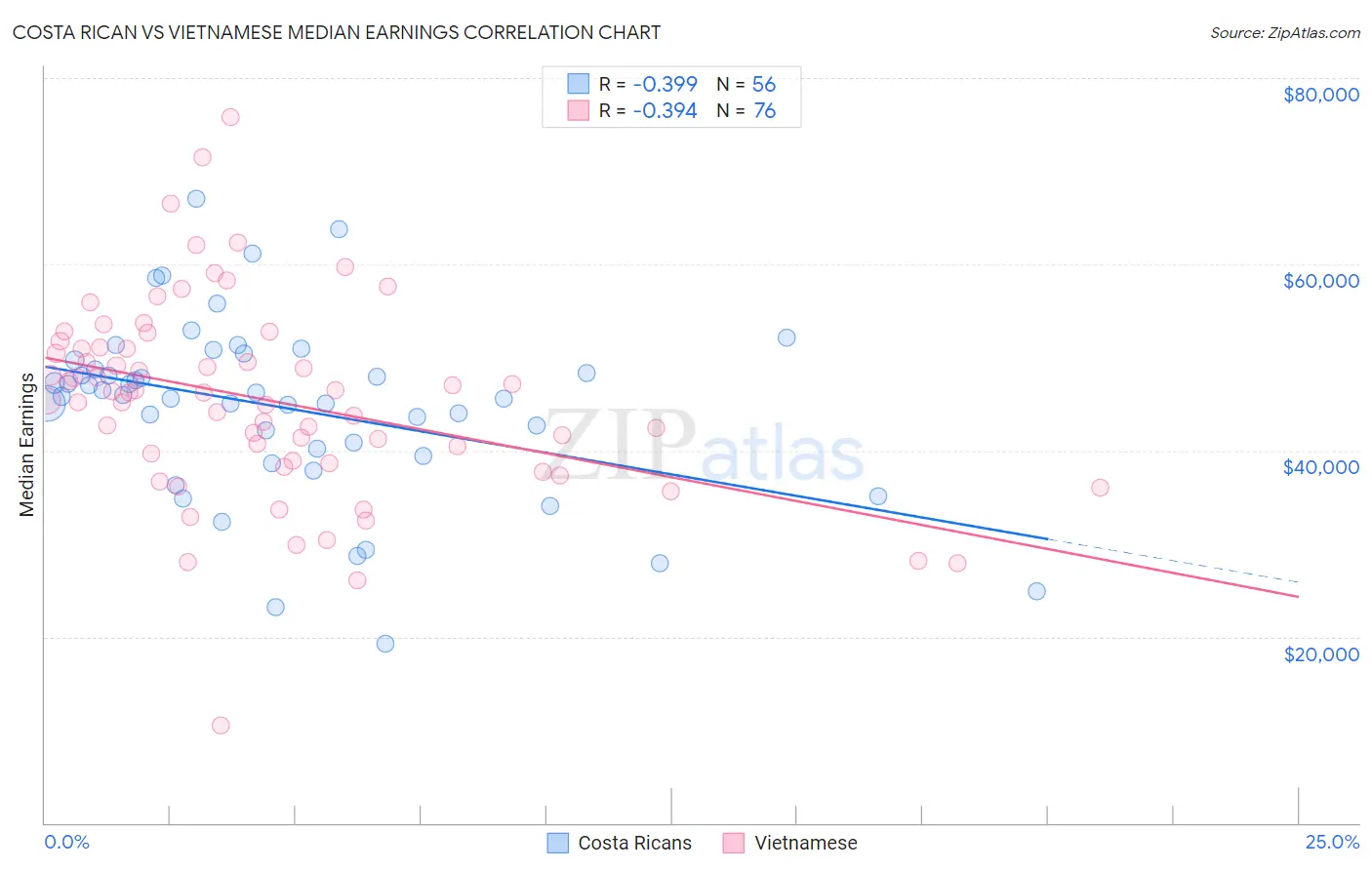 Costa Rican vs Vietnamese Median Earnings