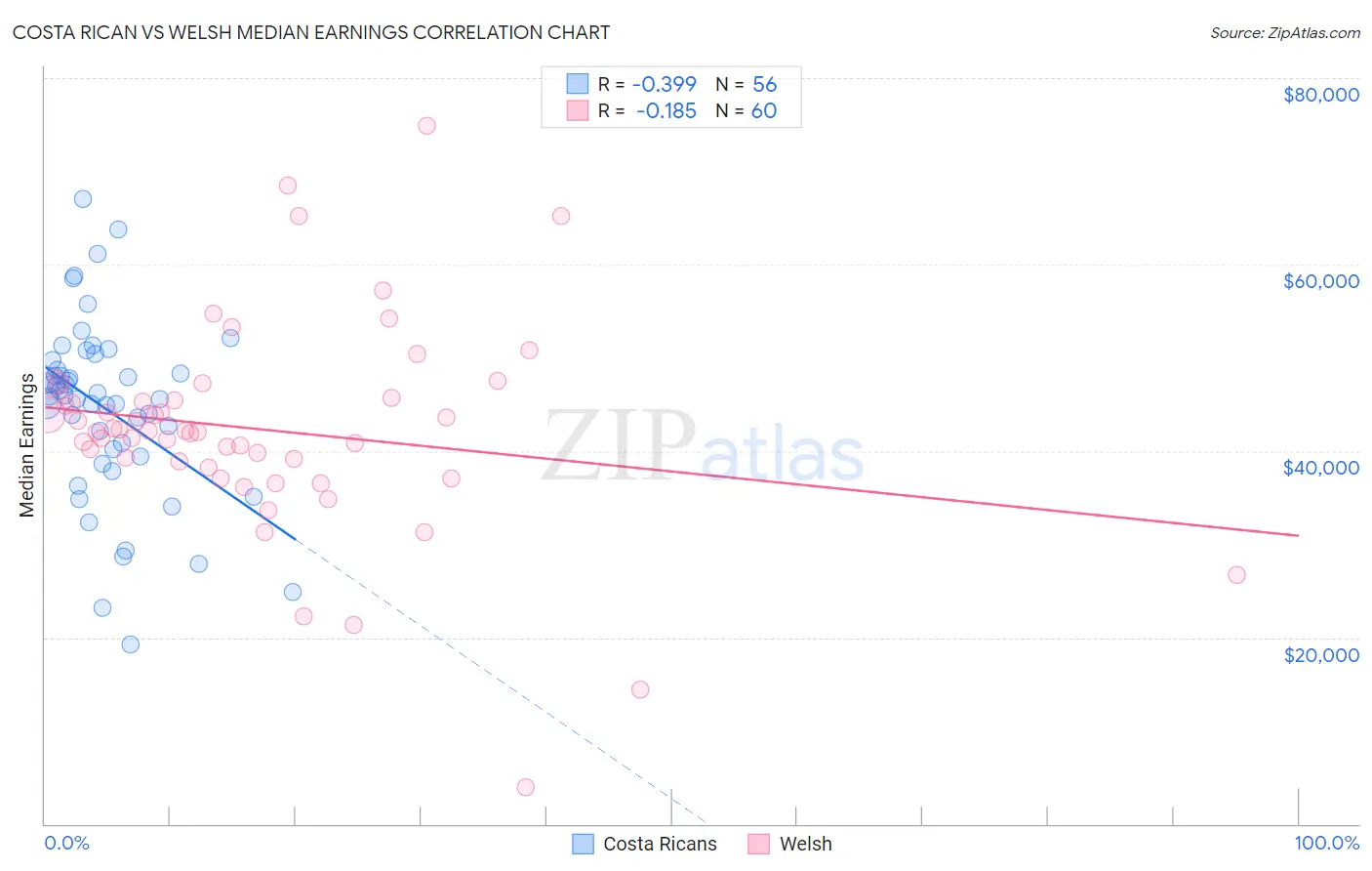 Costa Rican vs Welsh Median Earnings