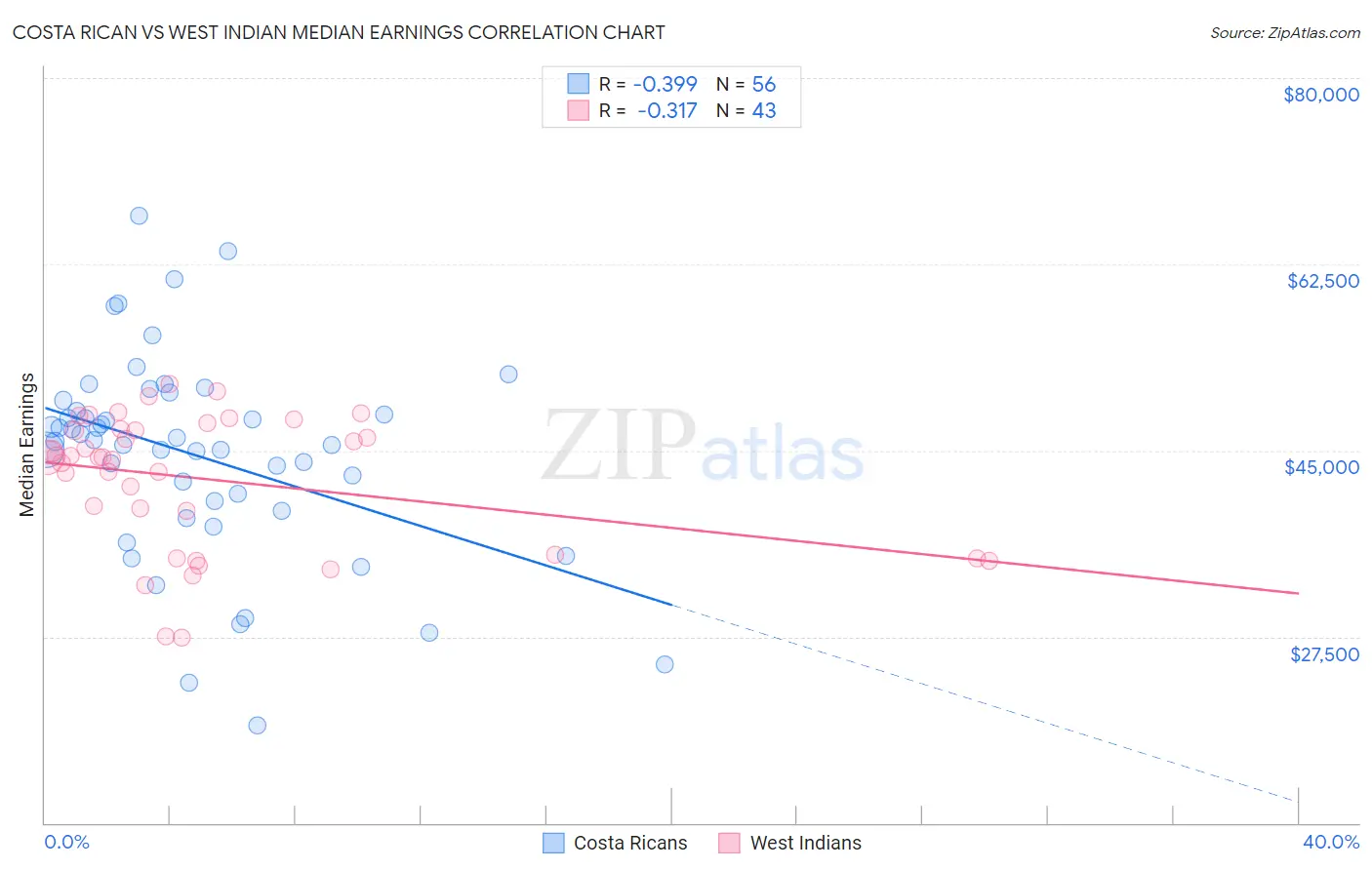 Costa Rican vs West Indian Median Earnings