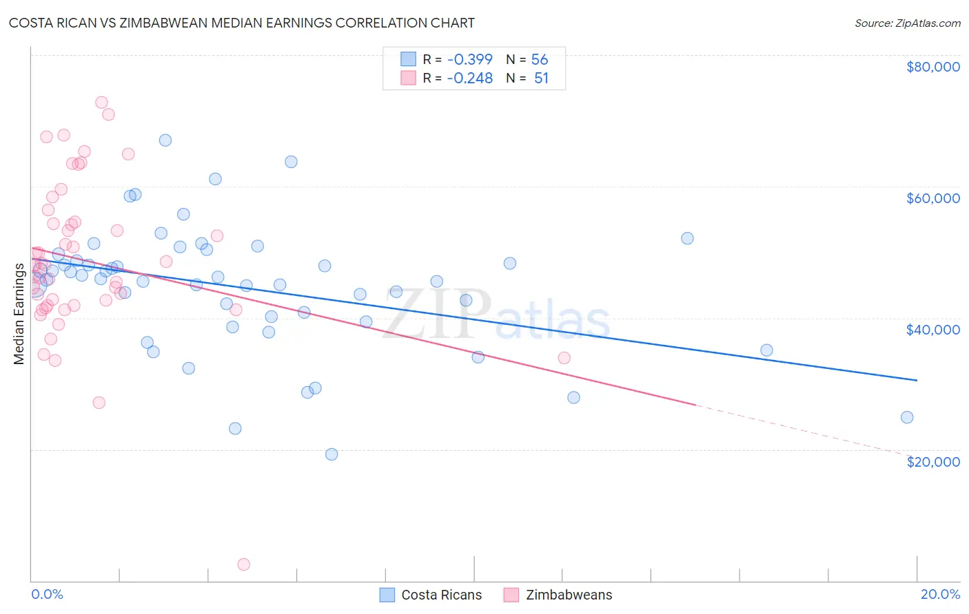 Costa Rican vs Zimbabwean Median Earnings