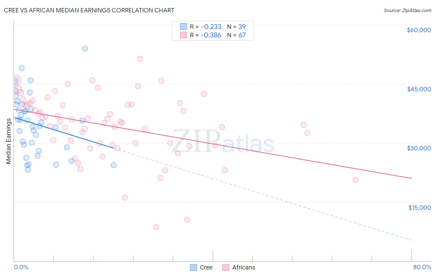 Cree vs African Median Earnings