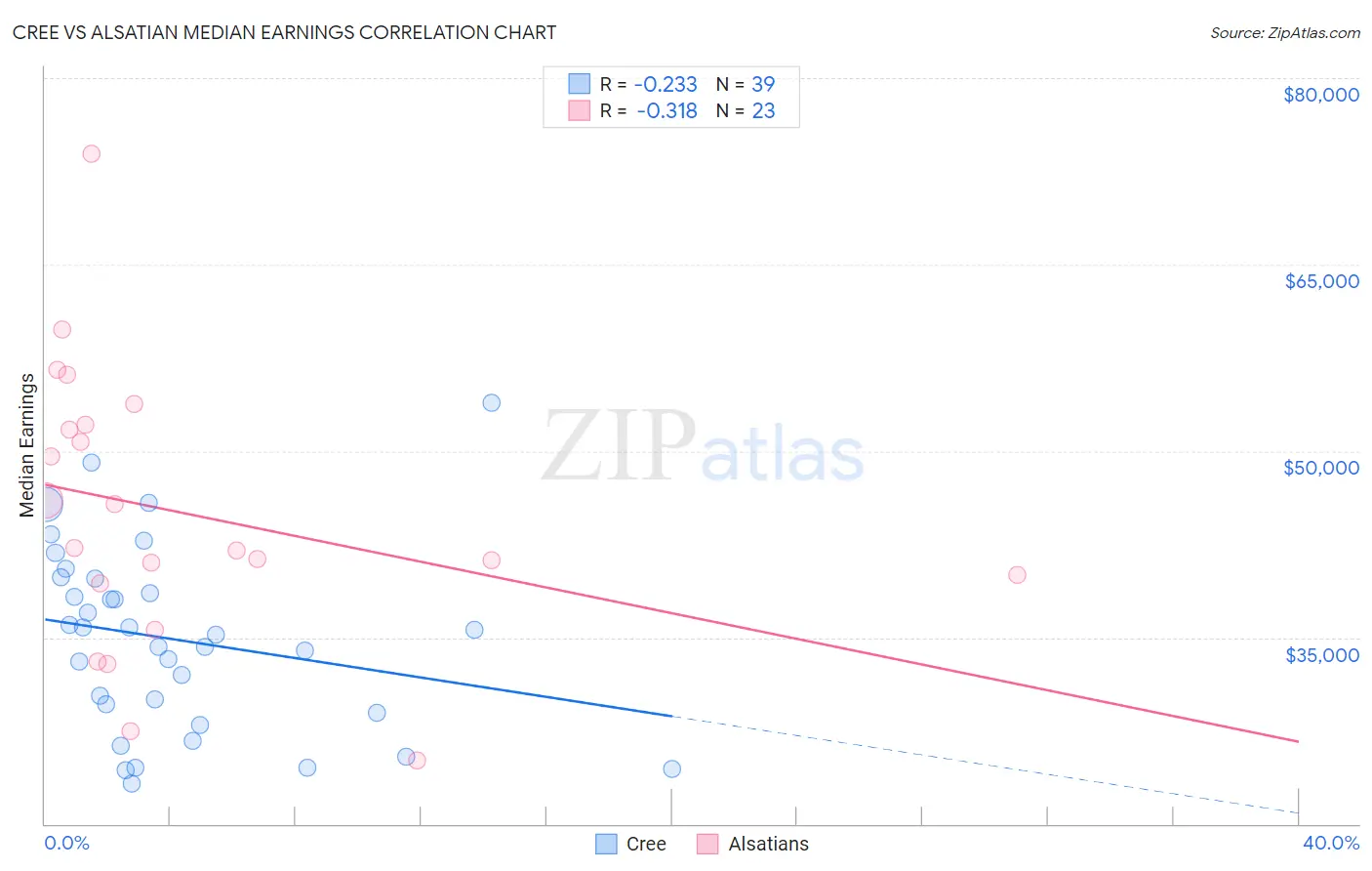 Cree vs Alsatian Median Earnings