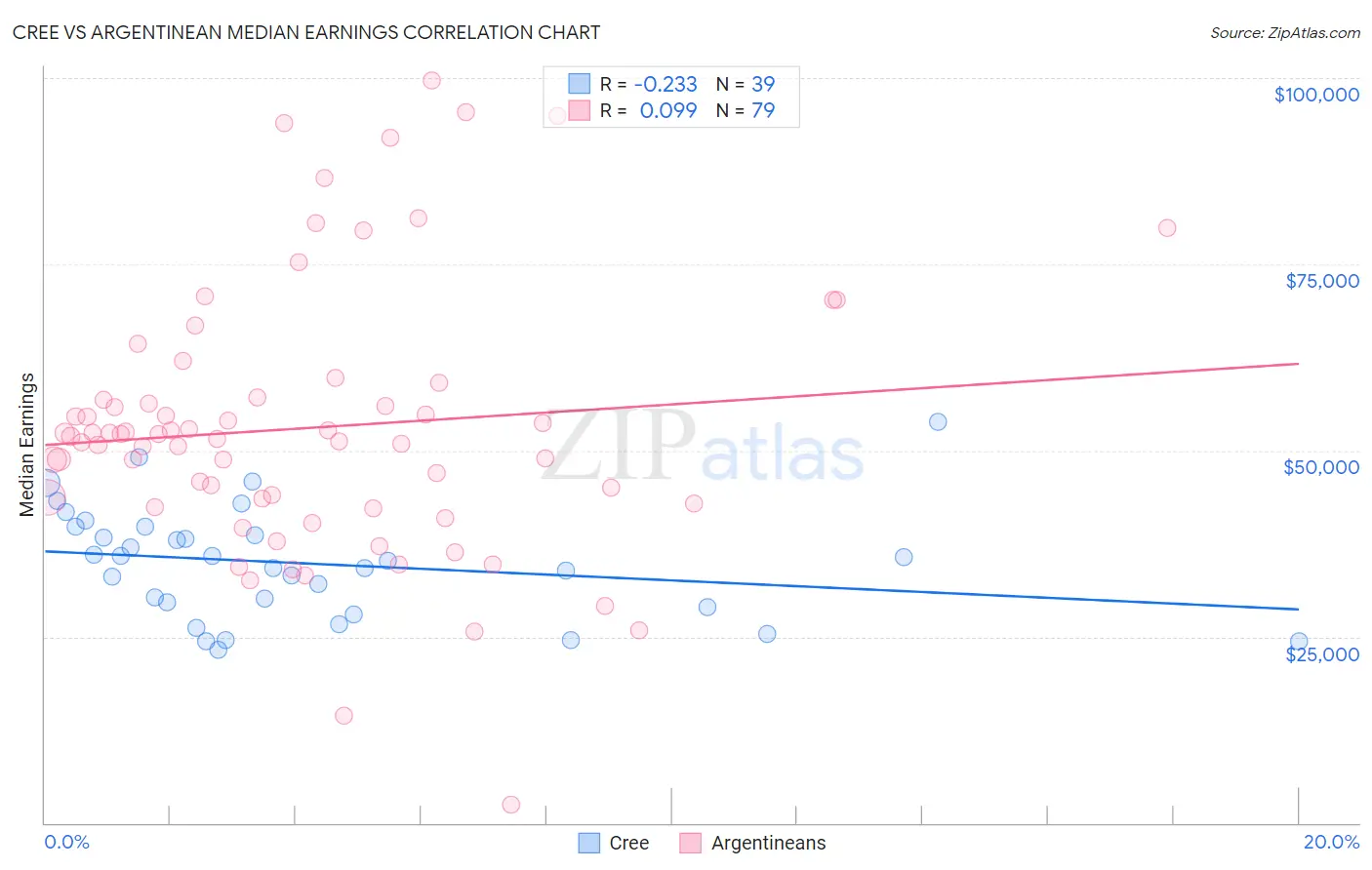 Cree vs Argentinean Median Earnings