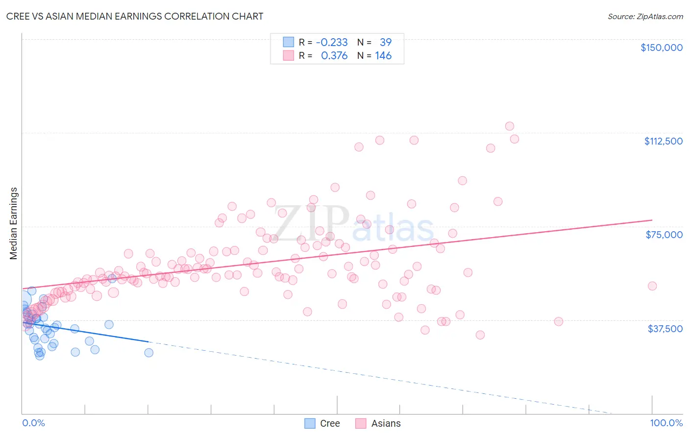 Cree vs Asian Median Earnings