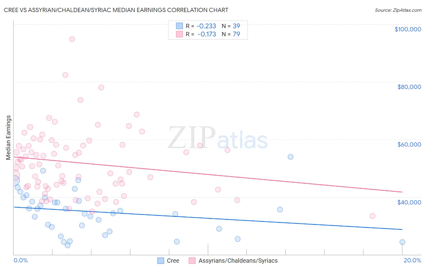Cree vs Assyrian/Chaldean/Syriac Median Earnings