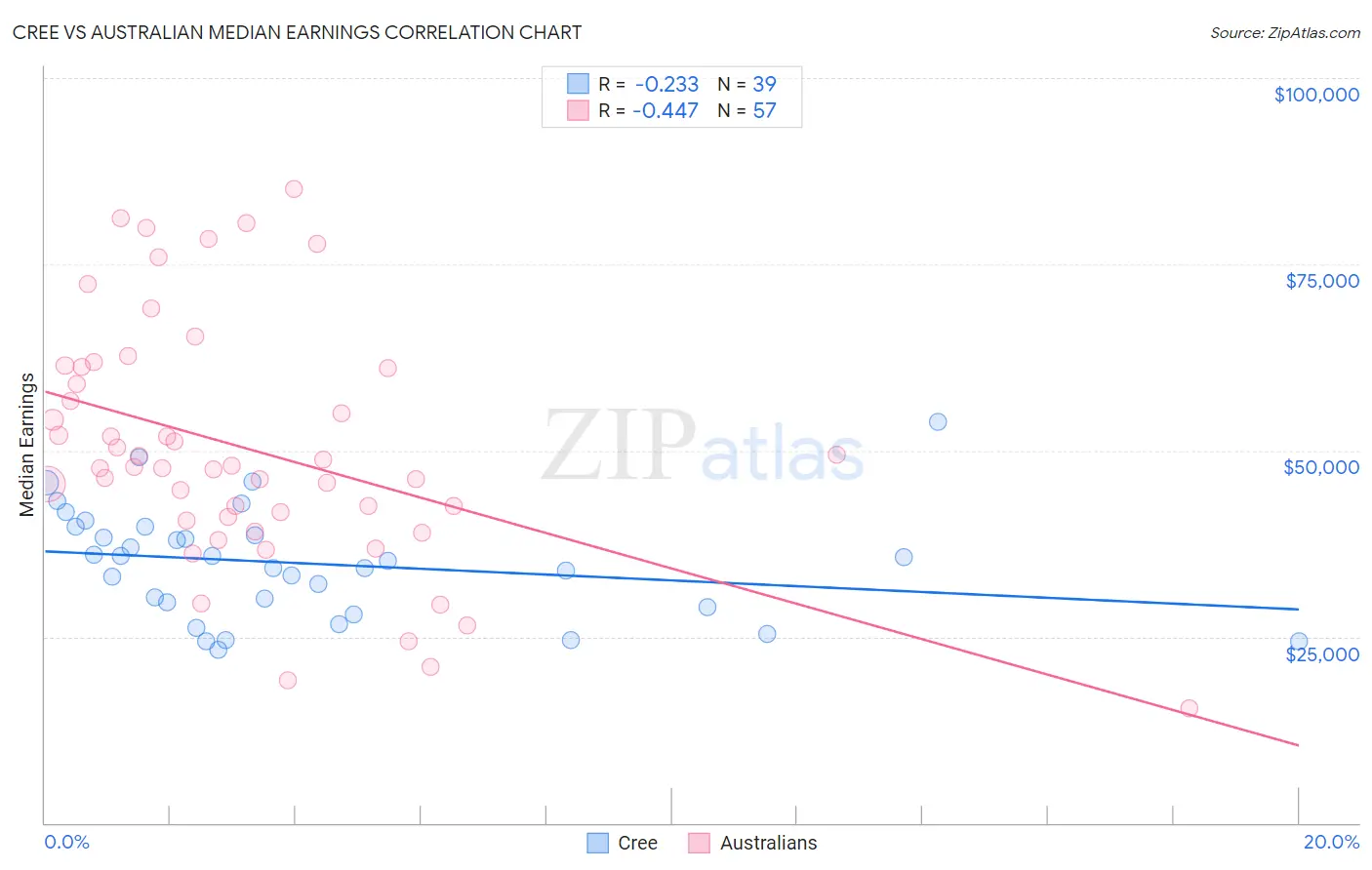 Cree vs Australian Median Earnings