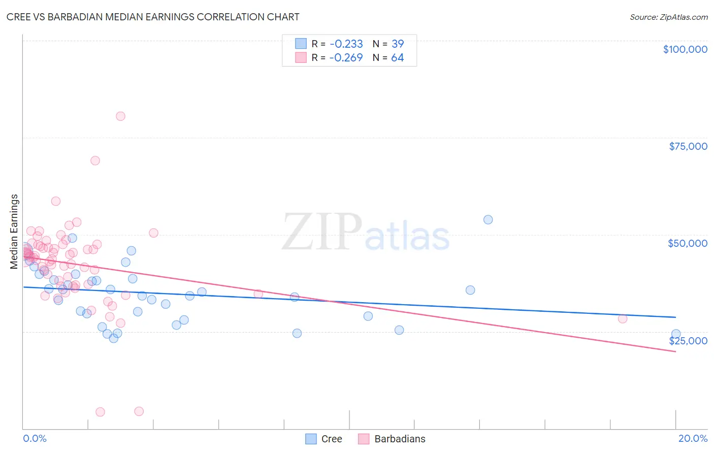 Cree vs Barbadian Median Earnings