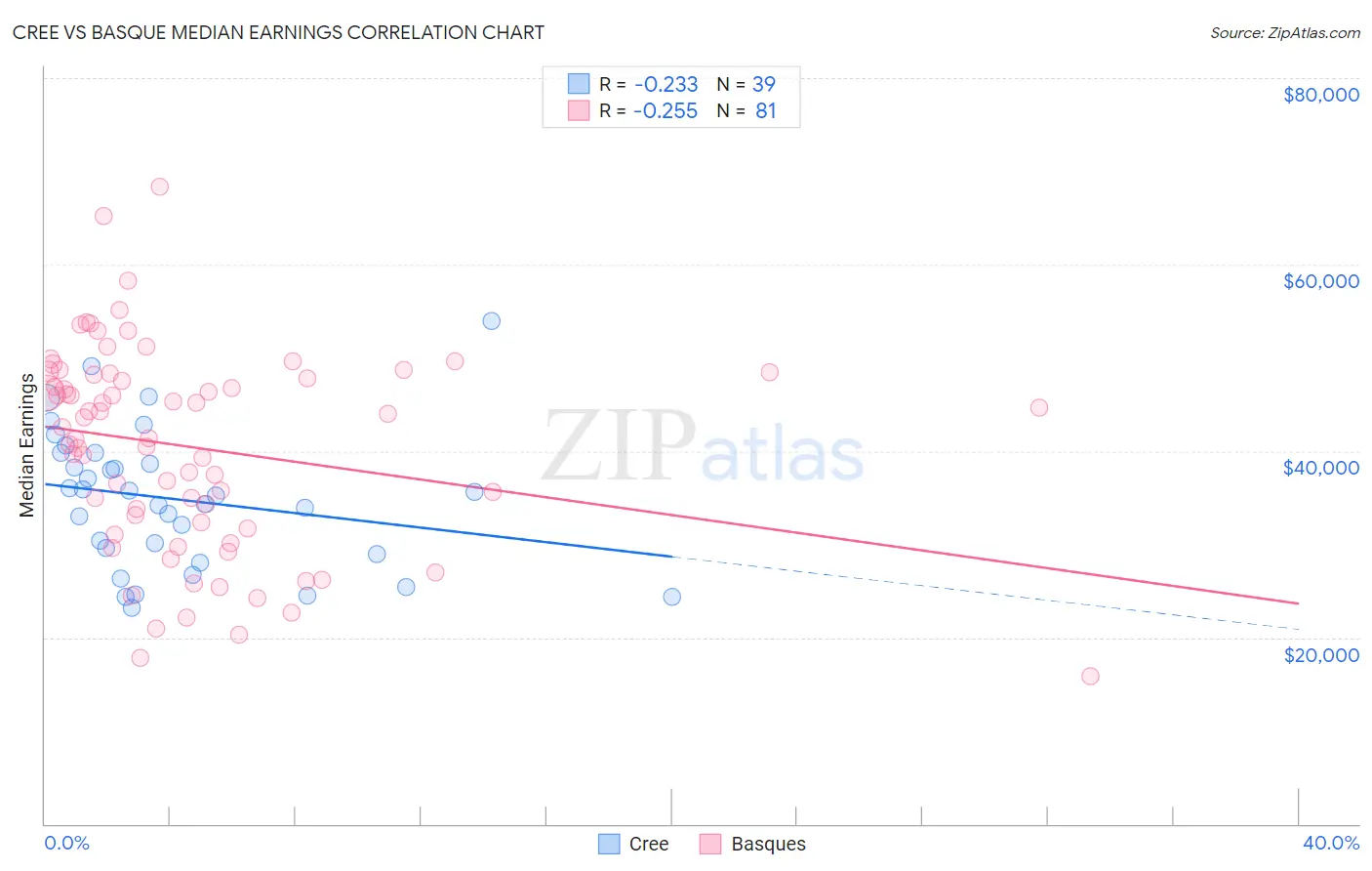 Cree vs Basque Median Earnings