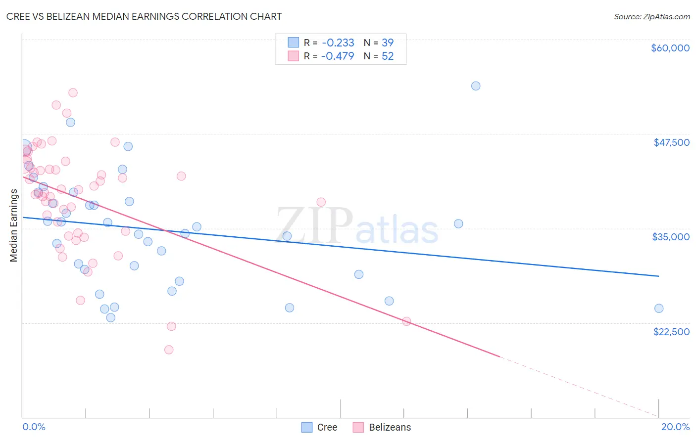 Cree vs Belizean Median Earnings