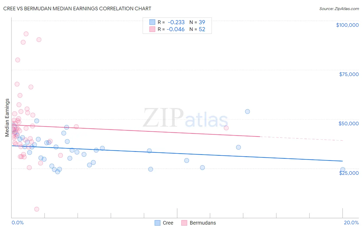 Cree vs Bermudan Median Earnings