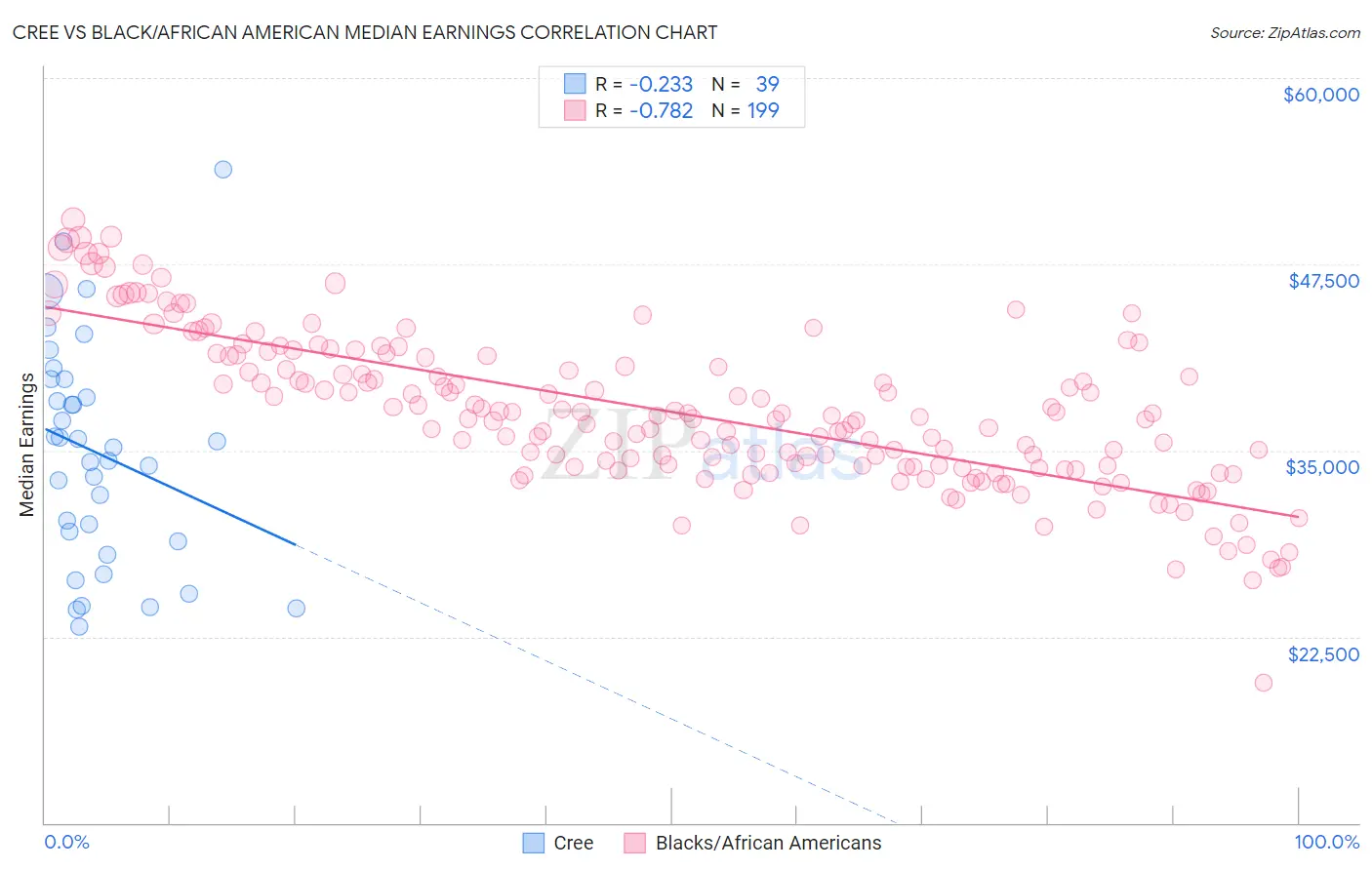 Cree vs Black/African American Median Earnings
